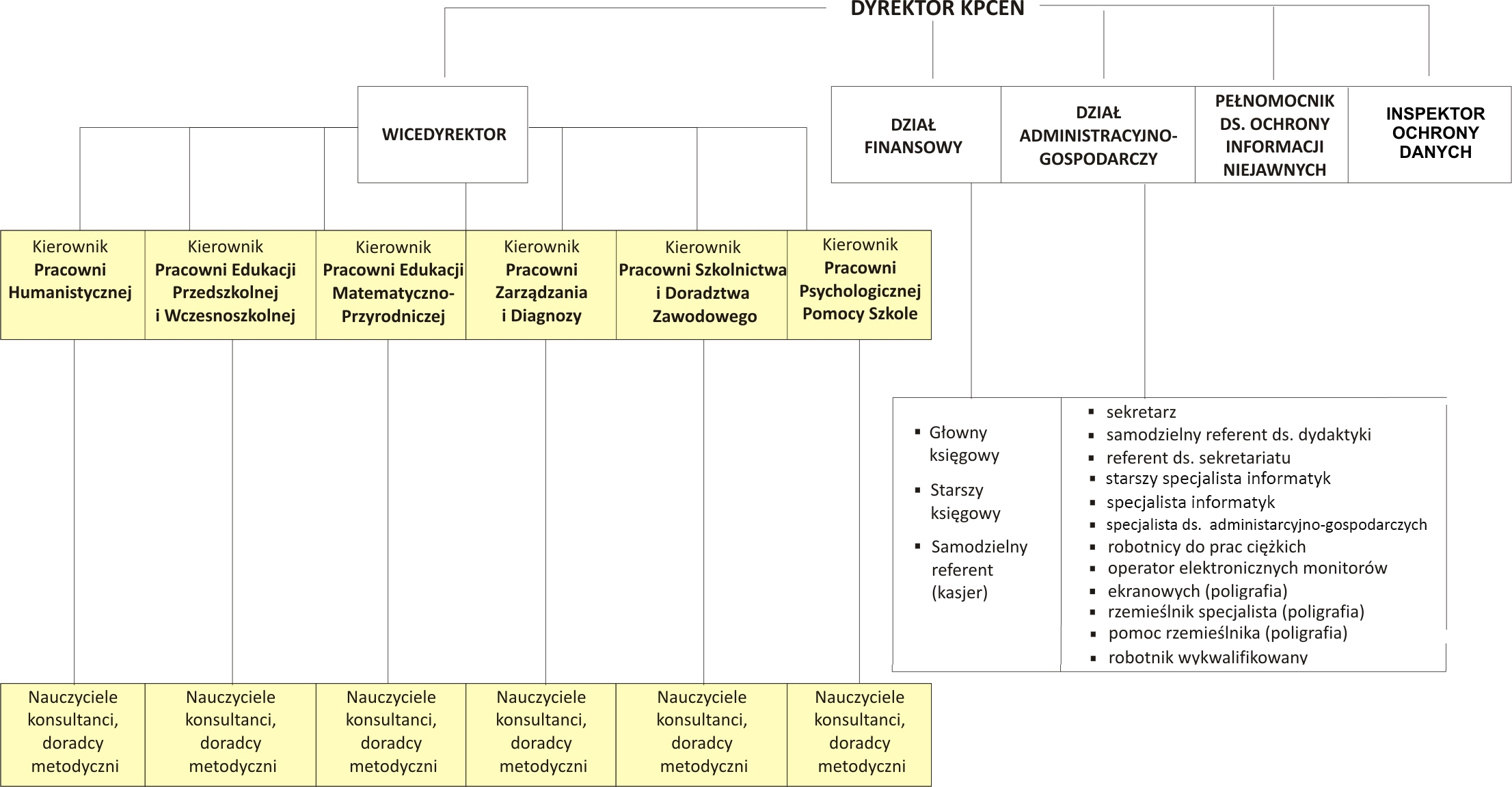 struktura organizacyjna - schemat